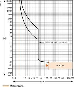 АВТ. ВЫКЛ. EasyPact CVS 100B 25кА 3P TM80D