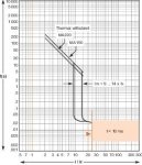 3П АВТОМАТИЧЕСКИЙ ВЫКЛЮЧАТЕЛЬ CVS250F 36KA MA150
