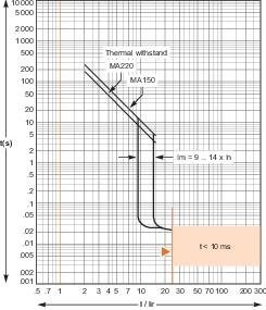 3П АВТОМАТИЧЕСКИЙ ВЫКЛЮЧАТЕЛЬ CVS250F 36KA MA150