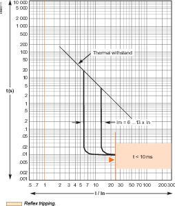 3П АВТОМАТИЧЕСКИЙ ВЫКЛЮЧАТЕЛЬ CVS630F 36KA MA500