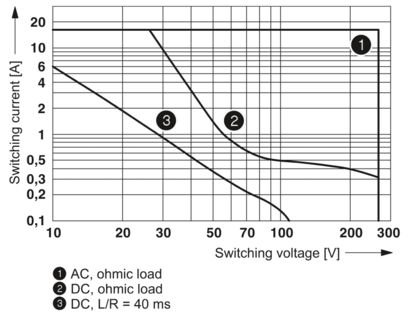 Реле силовое REL-MR- 24DC/21HC, с силовым контактом для высоких непрерывных токов, 1 переключающий контакт, входное напр. 24 В постоянного тока  