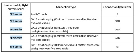 LANBAO SFE20054-TM05TNC Завеса безопасности SFE series , Расстояние между лучами (мм) 20 , Количество лучей 54 , Приемник NPN NC , 35*53mm