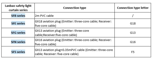 LANBAO SFN20048-TM05DPC световая завеса безопасности 48 луча/шаг 20мм PNP(приемник+излучатель)