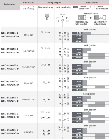 LANBAO SLCS-MT1E2D-D  Электромагнитный замок безопасности,1NC/1NO + 2NC,кабельный ввод M20