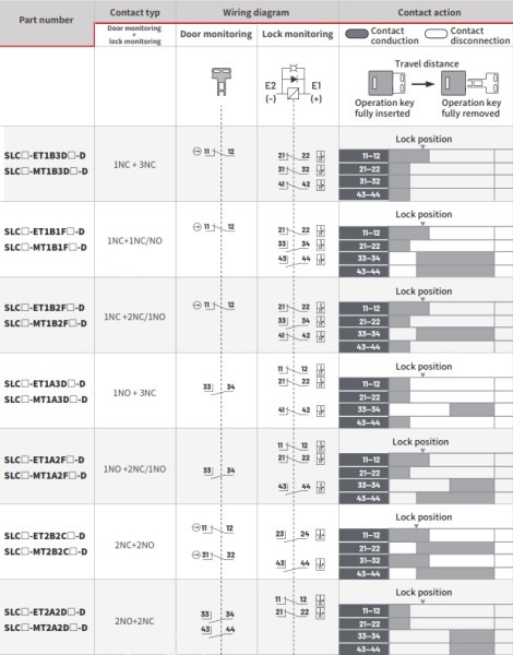 LANBAO SLCM-ET2B2DL-D  Электромагнитный замок безопасности,2NC + 2NC,кабельный ввод M20