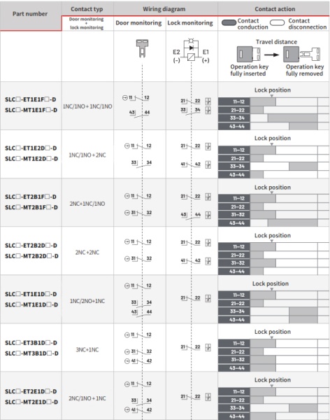 LANBAO SLCS-MT2A2DL-D  Электромагнитный замок безопасности,2NO + 2NC,кабельный ввод M20