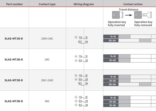LANBAO SLAS-MT1R-D Замок безопасности 1NC+1NO Pg13.5