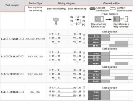 LANBAO SLDS-ET3B3DF-D  Электромагнитный замок безопасности,3NC + 3NC,Кабельный ввод M20