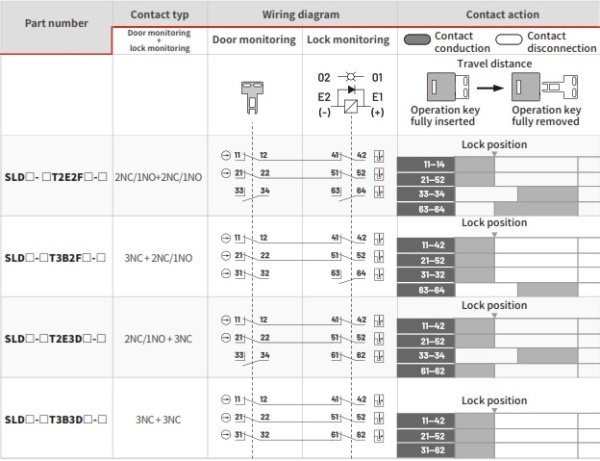 LANBAO SLDM-ET3B3DS-D  Электромагнитный замок безопасности,3NC + 3NC,кабельный ввод M20