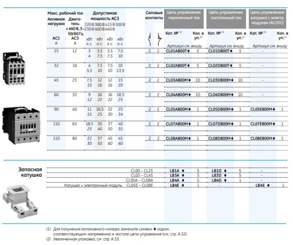 Контактор 4P (2NO+2NC) 40A AC-3 CL05EB00MN кат. с электр. модулем 220-250V AC /DC 
