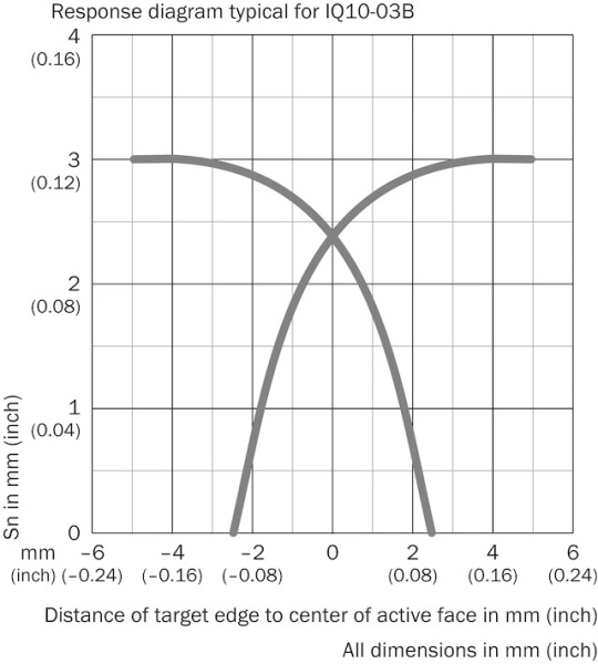 Индуктивный датчик близости ,кабель трёхпроводный 2 м (1055447) IQ10-03BPSKW2S SICK