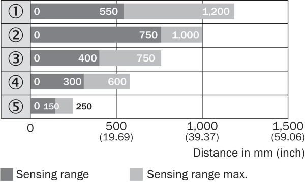 Фотоэлектрический датчик PinPoint LED ( 1065929) WL2SG-2P3235 SICK